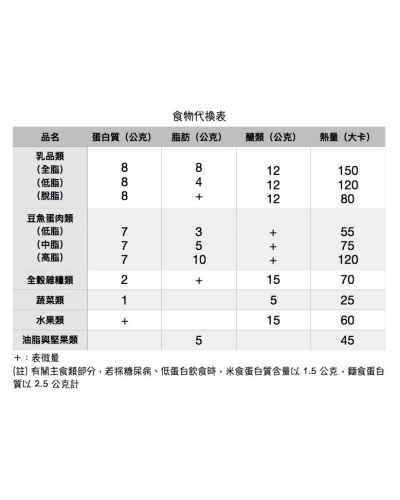 107年最新版 食物代換表