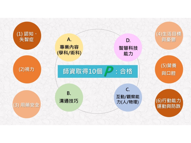 112年度預防及延緩失能：身體加能(Body Canon)新師資培訓  / 術科影音、學科電子書  /上架公告