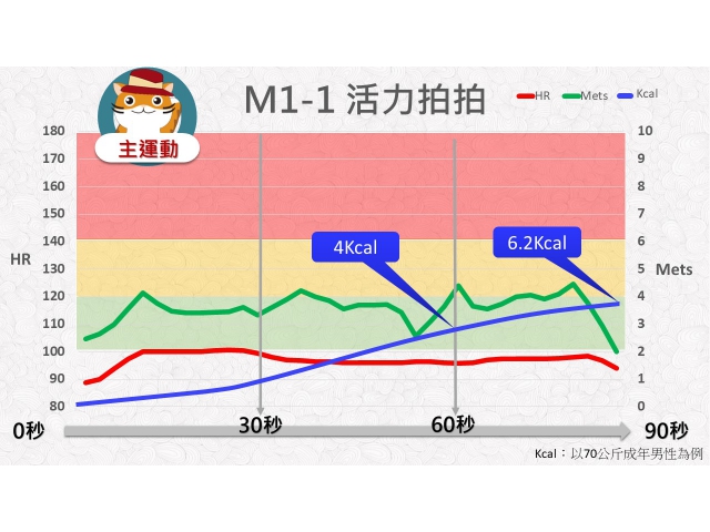 第01周: B.中低強度運動01(GM1-1)/活力拍拍