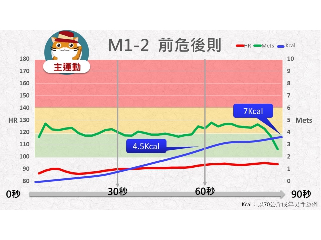 第01周: C.中強度運動02(YM1-2)/前危後則