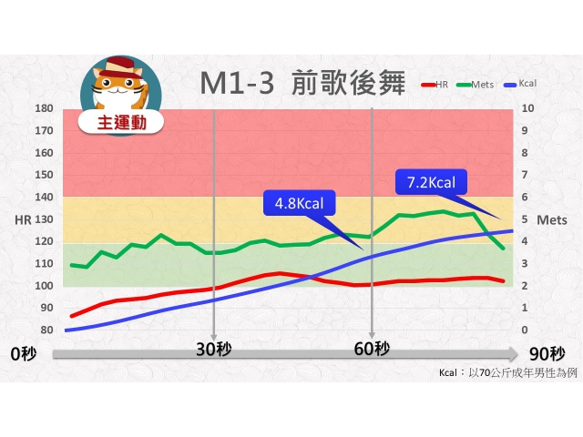 第01周: C.中強度運動03(YM1-3)/前歌後舞