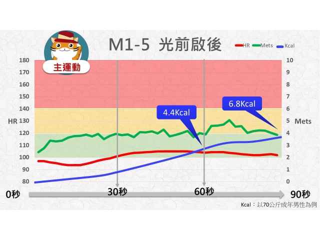 第01周: C.中強度運動05(YM1-5)/光前啟後