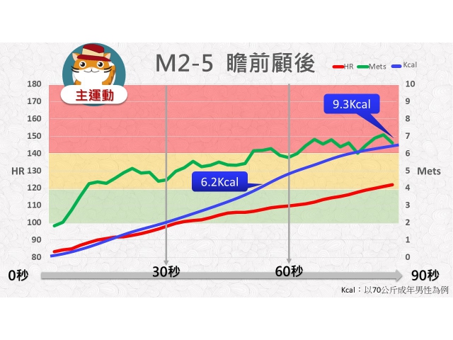 第02周: C.中高強度運動05(YM2-5)/瞻前顧後