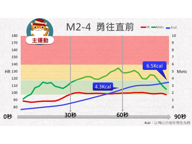 第02周: C.中強度運動04(YM2-4)/勇往直前