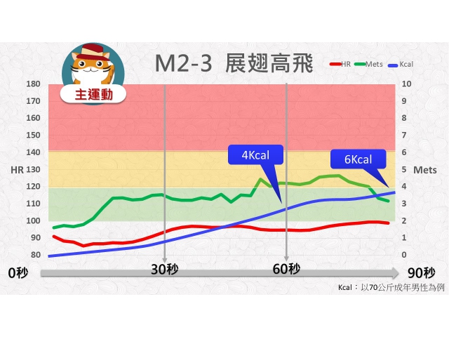 第02周: C.中低強度運動03(YM2-3)/展翅高飛