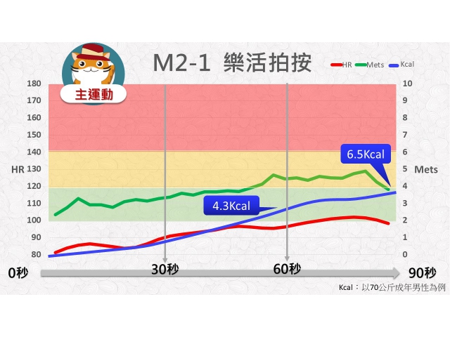 第02周: B.中低強度運動01(GM2-1)/樂活拍按