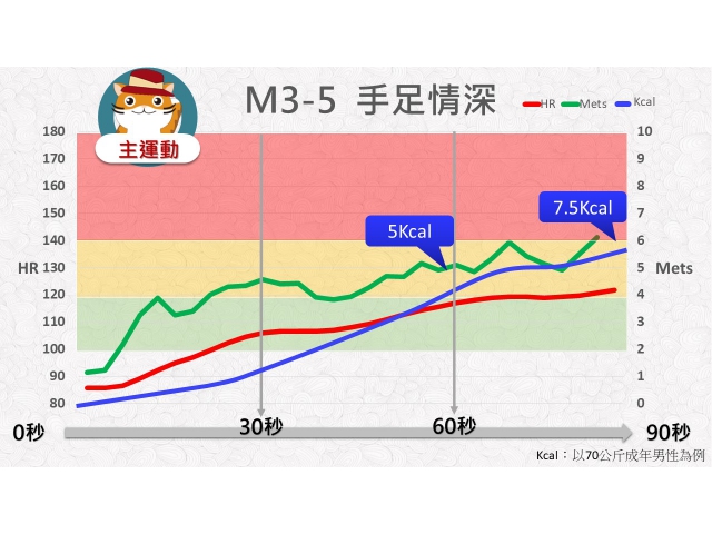 第03周: D.中強度運動05(RM3-5)/手足情深