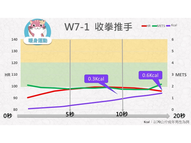 第07週： A. 暖身運動 01 (W7-1) /收拳推手