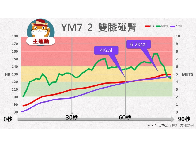 第07周: D.高強度運動02(RM7-2)/雙膝碰臂