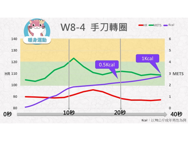 第08週： A. 暖身運動 04 (W8-4) /手刀轉圈