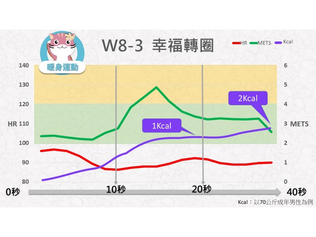 第08週： A. 暖身運動 03 (W8-3) /幸福轉圈