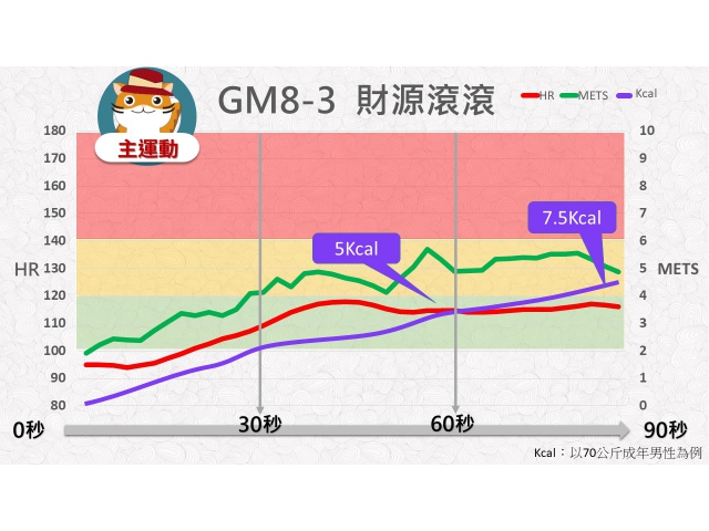 第08周: B.中強度運動03(GM8-3)/財源滾滾