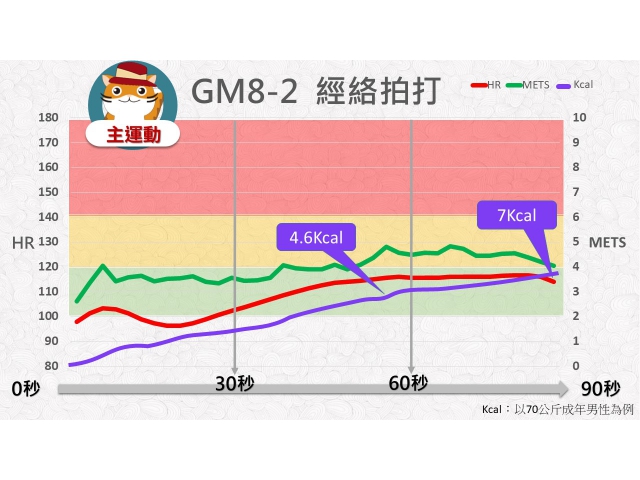 第08周: B.中低強度運動02(GM8-2)/經絡拍打