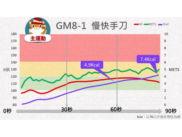 第08周: B.中強度運動01(GM8-1)/慢快手刀