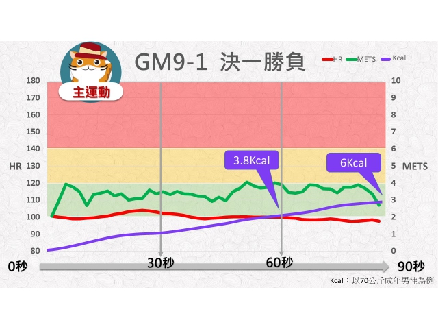第09周: B.中低強度運動01(GM9-1)/決一勝負