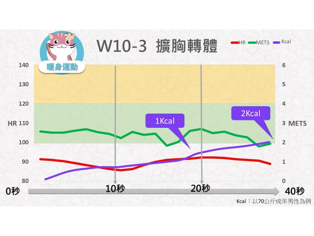 第10週： A. 暖身運動 03 (W10-3) /擴胸轉體