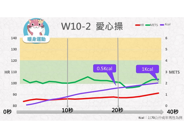第10週： A. 暖身運動 02 (W10-2) /愛心操