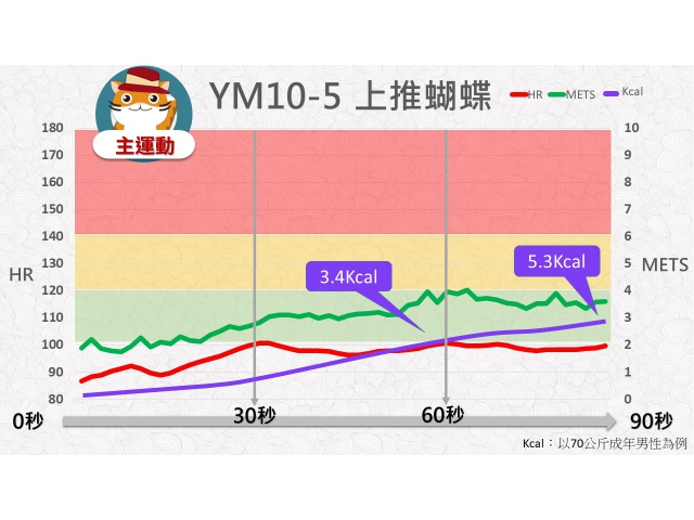 第10周: B.中低強度運動05(GM10-5)/上推蝴蝶