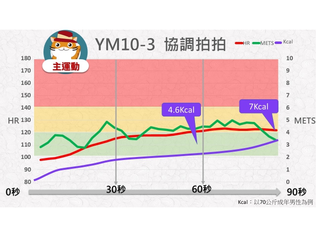 第10周: B.中強度運動03(GM10-3)/協調拍拍