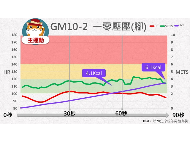 第10周: B.中低強度運動02(GM10-2)/一零壓壓(腳)