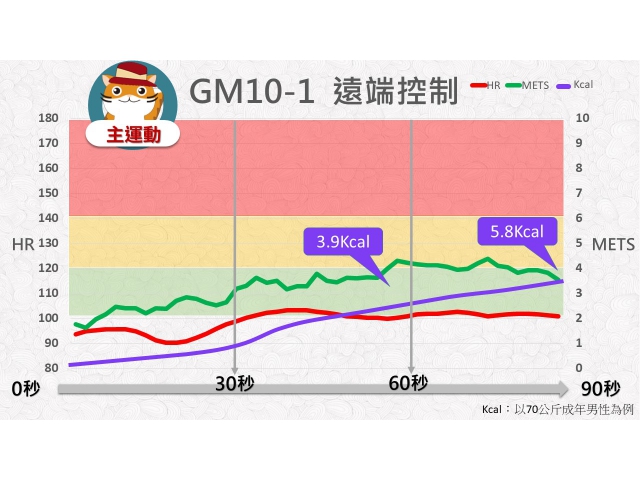 第10周: B.中低強度運動01(GM10-1)/遠端控制