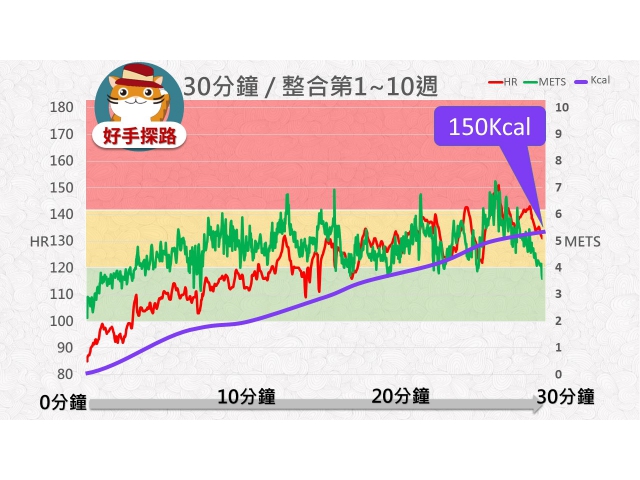 好手探路：30分鐘 / 整合第1~10週