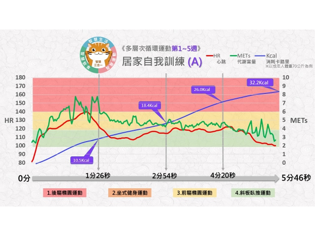 多層次循環運動/居家自我訓練/第1-5週